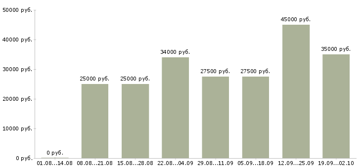 Вакансии дом работа в Владивостоке - Медиана зарплат дом работа в Владивостоке за 2 месяца