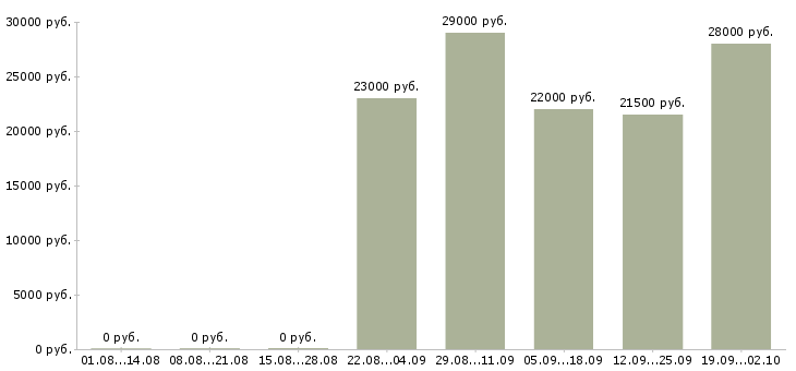 Вакансии кладовщик в офис в Новосибирске - Медиана зарплат кладовщик в офис в Новосибирске за 2 месяца