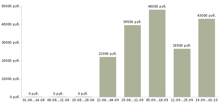 Вакансии кладовщик грузчик Набережные челны - Медиана зарплат кладовщик грузчик Набережные челны за 2 месяца