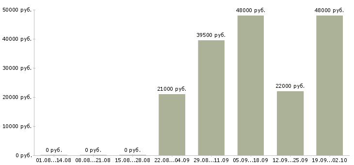 Вакансии кладовщик грузчик в Владивостоке - Медиана зарплат кладовщик грузчик в Владивостоке за 2 месяца