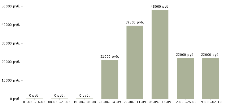 Вакансии кладовщик грузчик в Новокузнецке - Медиана зарплат кладовщик грузчик в Новокузнецке за 2 месяца