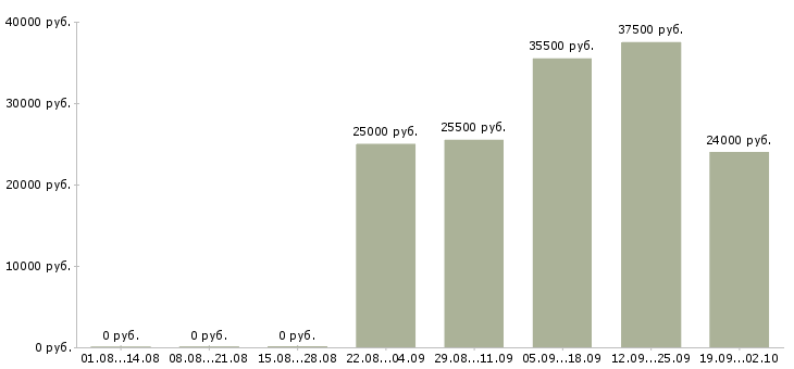 Вакансии кладовщики в Тольятти - Медиана зарплат кладовщики в Тольятти за 2 месяца