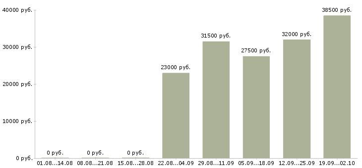 Вакансии комплектовщик грузчик в Липецке - Медиана зарплат комплектовщик грузчик в Липецке за 2 месяца