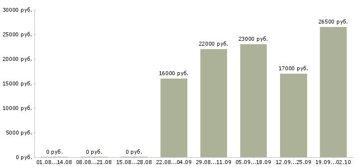 Вакансии консультант в офисе в Ижевске - Медиана зарплат консультант в офисе в Ижевске за 2 месяца