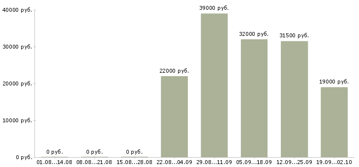 Вакансии консультант на продажи в Липецке - Медиана зарплат консультант на продажи в Липецке за 2 месяца