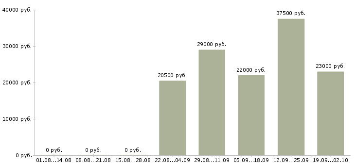 Вакансии консультант отдела Ростов-на-дону - Медиана зарплат консультант отдела Ростов-на-дону за 2 месяца