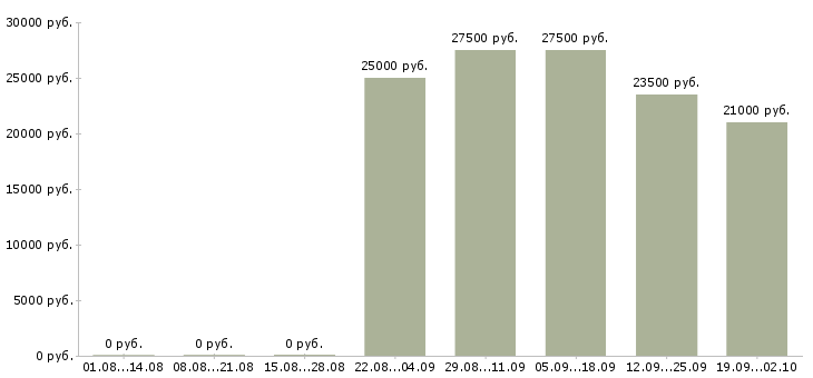 Вакансии консультант отдела продаж в Рязани - Медиана зарплат консультант отдела продаж в Рязани за 2 месяца
