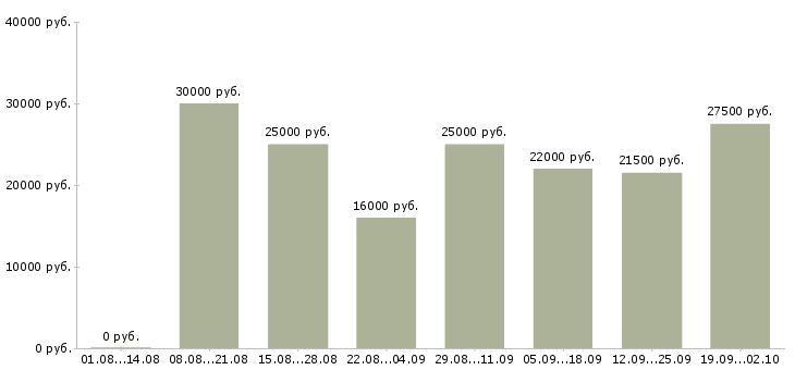 Вакансии консультант по обучению в Воронеже - Медиана зарплат консультант по обучению в Воронеже за 2 месяца
