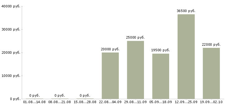 Вакансии консультант по продажам в Новокузнецке - Медиана зарплат консультант по продажам в Новокузнецке за 2 месяца