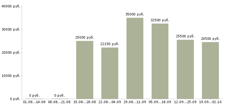 Вакансии консультант по товару в Краснодаре - Медиана зарплат консультант по товару в Краснодаре за 2 месяца