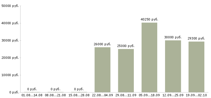 Вакансии логистик Башкортостан - Медиана зарплат логистик Башкортостан за 2 месяца