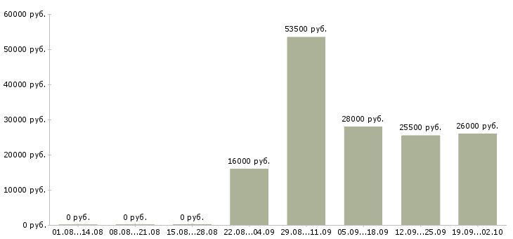 Вакансии менеджер в отдел оформления Йошкар-ола - Медиана зарплат менеджер в отдел оформления Йошкар-ола за 2 месяца