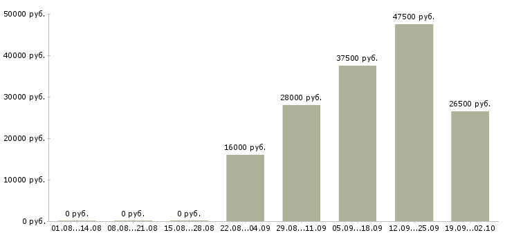 Вакансии менеджер в торговый отдел в Ульяновске - Медиана зарплат менеджер в торговый отдел в Ульяновске за 2 месяца