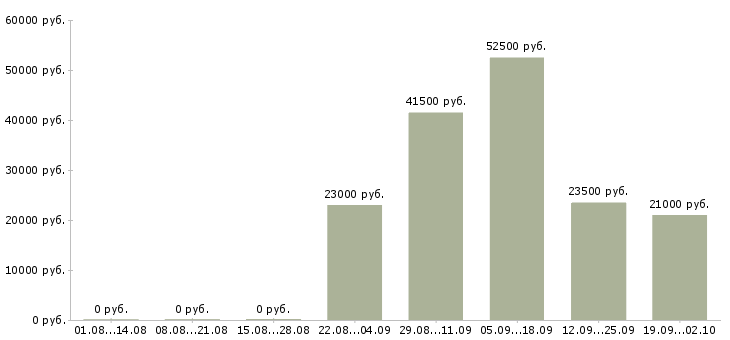 Вакансии менеджер консультант по продажам Нижний тагил - Медиана зарплат менеджер консультант по продажам Нижний тагил за 2 месяца