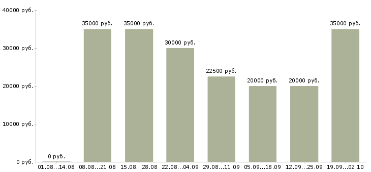 Вакансии менеджер на первичку Татарстан - Медиана зарплат менеджер на первичку Татарстан за 2 месяца
