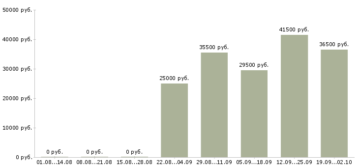 Вакансии менеджер офиса в Волжском - Медиана зарплат менеджер офиса в Волжском за 2 месяца