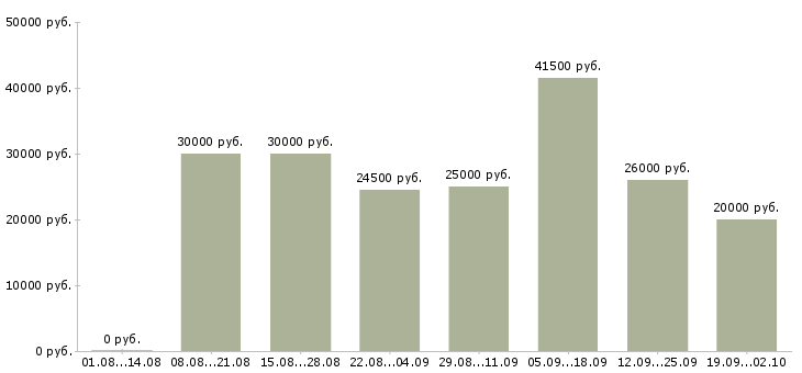 Вакансии менеджер пк в Мурманске - Медиана зарплат менеджер пк в Мурманске за 2 месяца