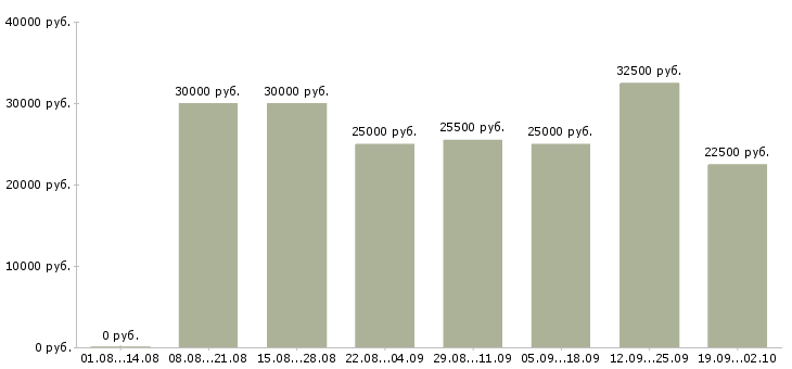 Вакансии менеджер пк в Орле - Медиана зарплат менеджер пк в Орле за 2 месяца