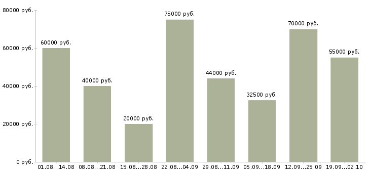 Вакансии менеджер по аналитике Санкт-петербург - Медиана зарплат менеджер по аналитике Санкт-петербург за 2 месяца