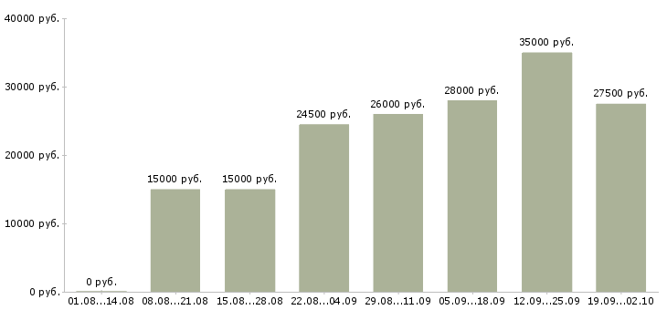 Вакансии менеджер по персоналу и обучению Татарстан - Медиана зарплат менеджер по персоналу и обучению Татарстан за 2 месяца