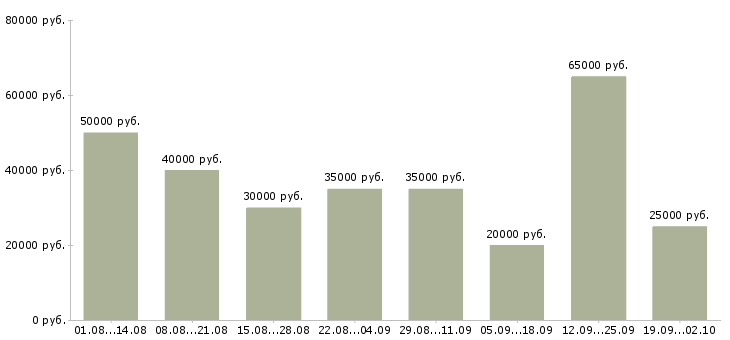 Вакансии менеджер по продажам менеджер проектов Нижний новгород - Медиана зарплат менеджер по продажам менеджер проектов Нижний новгород за 2 месяца