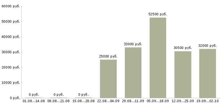 Вакансии менеджер по продажам продавец в Тамбове - Медиана зарплат менеджер по продажам продавец в Тамбове за 2 месяца