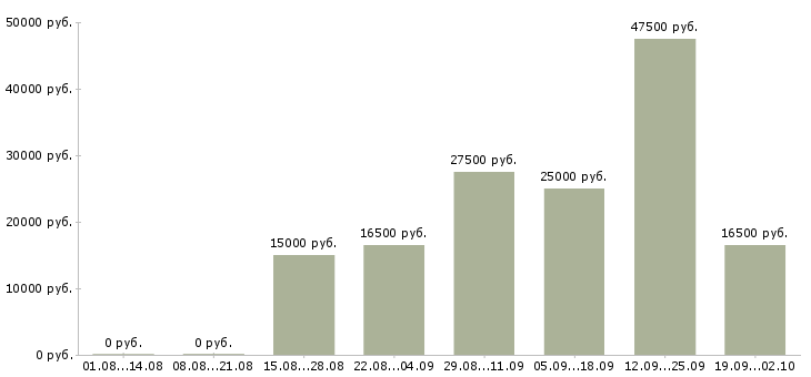 Вакансии менеджер по продажам продукции Башкортостан - Медиана зарплат менеджер по продажам продукции Башкортостан за 2 месяца