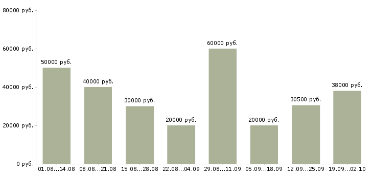 Вакансии менеджер по продажам проектов Нижний новгород - Медиана зарплат менеджер по продажам проектов Нижний новгород за 2 месяца