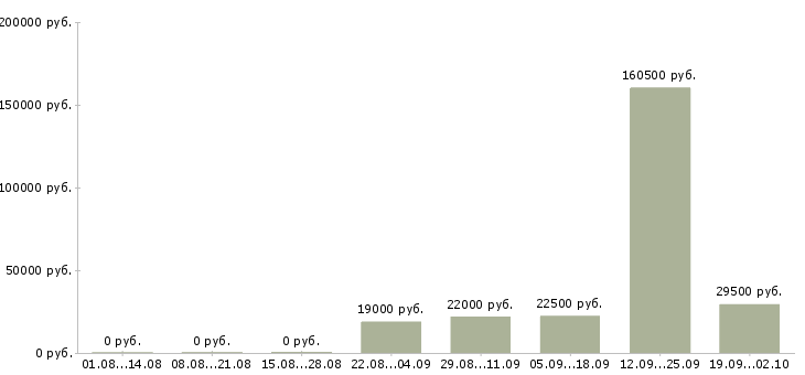 Вакансии менеджер по работе сотрудниками в Липецке - Медиана зарплат менеджер по работе сотрудниками в Липецке за 2 месяца