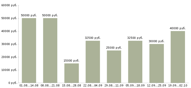 Вакансии менеджер по развитию корпоративных клиентов Нижний новгород - Медиана зарплат менеджер по развитию корпоративных клиентов Нижний новгород за 2 месяца