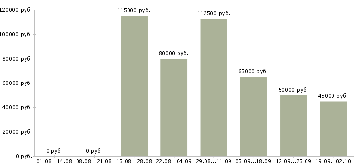 Вакансии менеджер продаж оборудования в Сочи - Медиана зарплат менеджер продаж оборудования в Сочи за 2 месяца
