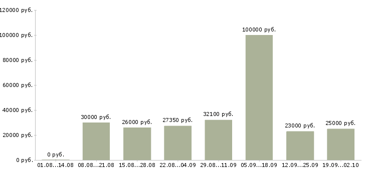 Вакансии менеджер сайта в Челябинске - Медиана зарплат менеджер сайта в Челябинске за 2 месяца