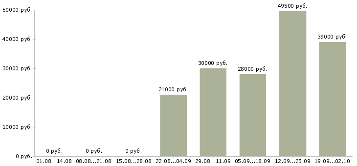 Вакансии менеджеры в отдел продаж в Саратове - Медиана зарплат менеджеры в отдел продаж в Саратове за 2 месяца
