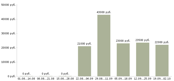 Вакансии менеджеры в офис Йошкар-ола - Медиана зарплат менеджеры в офис Йошкар-ола за 2 месяца