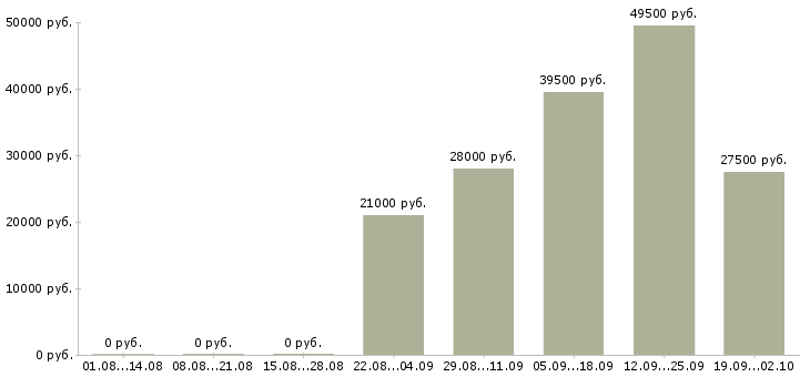 Вакансии мерчендайзеры в Хабаровске - Медиана зарплат мерчендайзеры в Хабаровске за 2 месяца