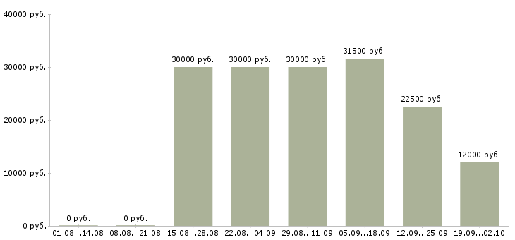 Вакансии на дому на компьютере в Воронеже - Медиана зарплат на дому на компьютере в Воронеже за 2 месяца