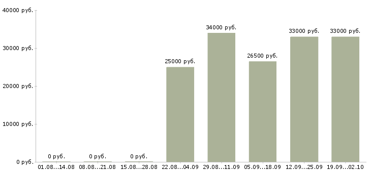 Вакансии оператор в бухгалтерию в Иркутске - Медиана зарплат оператор в бухгалтерию в Иркутске за 2 месяца