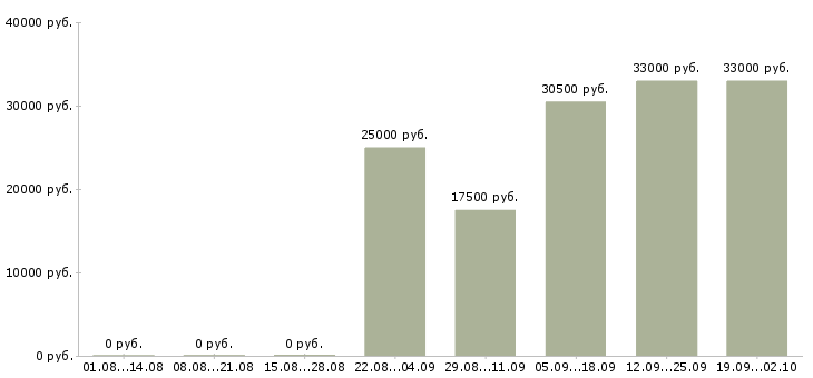 Вакансии оператор в бухгалтерию в Саратове - Медиана зарплат оператор в бухгалтерию в Саратове за 2 месяца