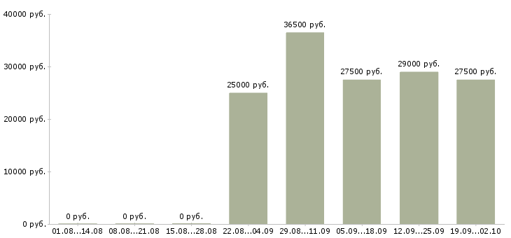 Вакансии оператор в офис в Дзержинске - Медиана зарплат оператор в офис в Дзержинске за 2 месяца