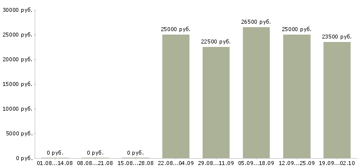 Вакансии оператор консультант в Подольске - Медиана зарплат оператор консультант в Подольске за 2 месяца