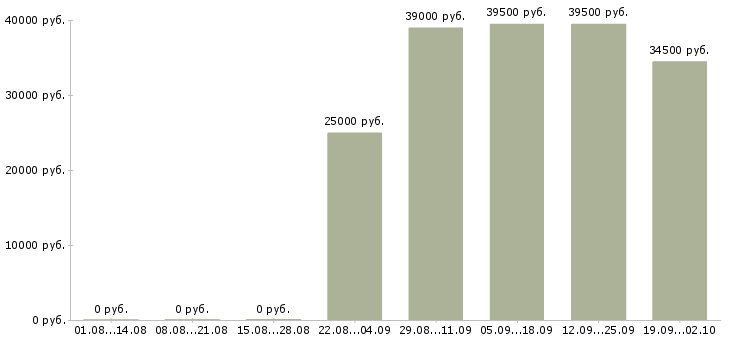 Вакансии оператор продаж в Пскове - Медиана зарплат оператор продаж в Пскове за 2 месяца