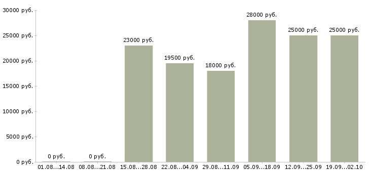 Вакансии официальная в интернете в Тюмени - Медиана зарплат официальная в интернете в Тюмени за 2 месяца