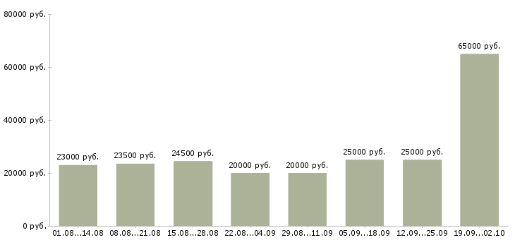 Вакансии официальное трудоустройство Якутия - Медиана зарплат официальное трудоустройство Якутия за 2 месяца