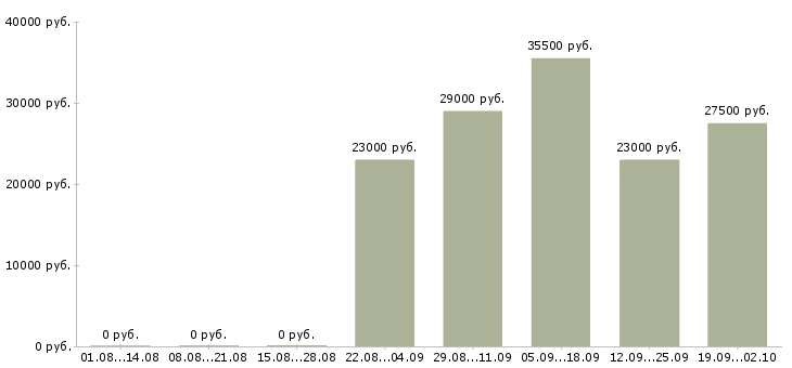 Вакансии помощник бухгалтеру в Новосибирске - Медиана зарплат помощник бухгалтеру в Новосибирске за 2 месяца