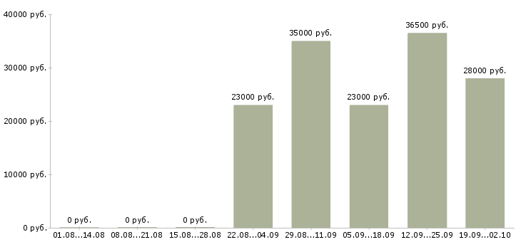 Вакансии помощник в бухгалтерию в Хабаровске - Медиана зарплат помощник в бухгалтерию в Хабаровске за 2 месяца