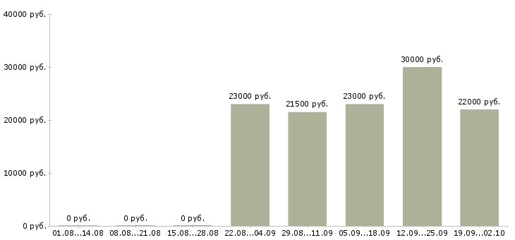 Вакансии помощник в отдел Бурятия - Медиана зарплат помощник в отдел Бурятия за 2 месяца