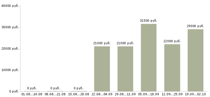 Вакансии помощник менеджера компании в Казани - Медиана зарплат помощник менеджера компании в Казани за 2 месяца