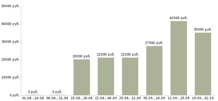 Вакансии помощник менеджера компании в Красноярске - Медиана зарплат помощник менеджера компании в Красноярске за 2 месяца