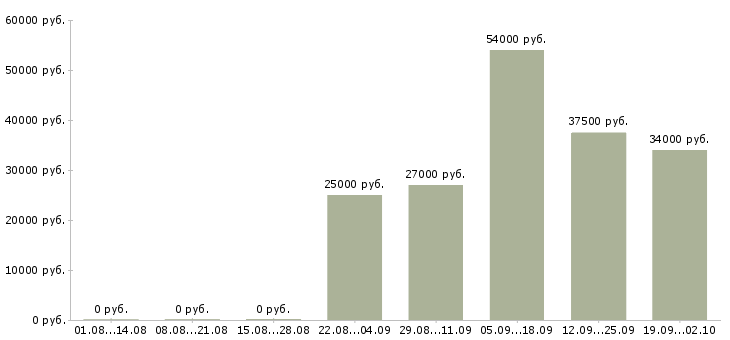 Вакансии помощник менеджера отдела продаж в Новосибирске - Медиана зарплат помощник менеджера отдела продаж в Новосибирске за 2 месяца