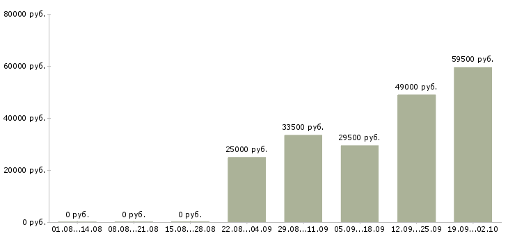 Вакансии помощник оператора Йошкар-ола - Медиана зарплат помощник оператора Йошкар-ола за 2 месяца